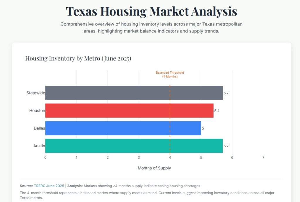 Horizontal bar chart of housing inventory months by metro, with balanced threshold line.