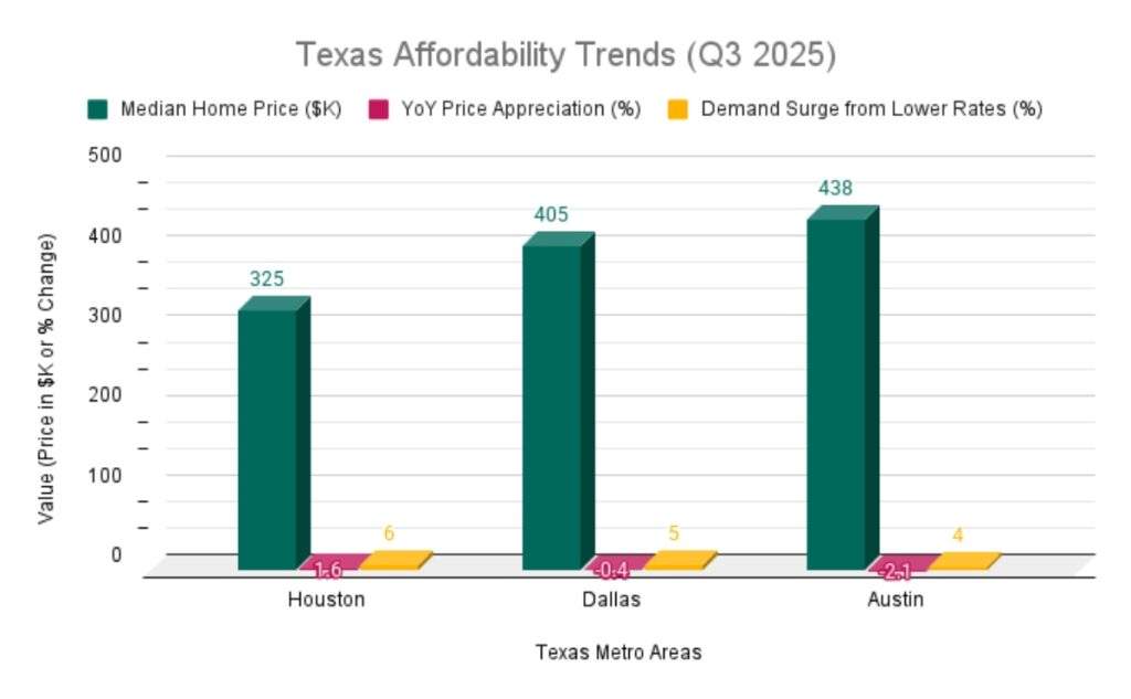 Horizontal bar chart comparing Median Home Price, Year-over-Year Price Appreciation, and Demand Surge from Lower Rates for Houston, Dallas, and Austin, highlighting affordability trends in Q3 2025.