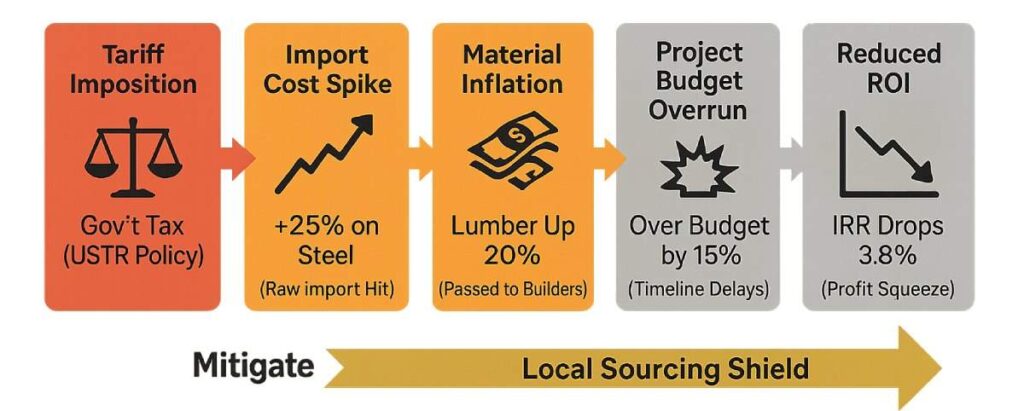 flow diagram showing tariff imposition → import cost spike → material inflation → project budget overrun → reduced ROI