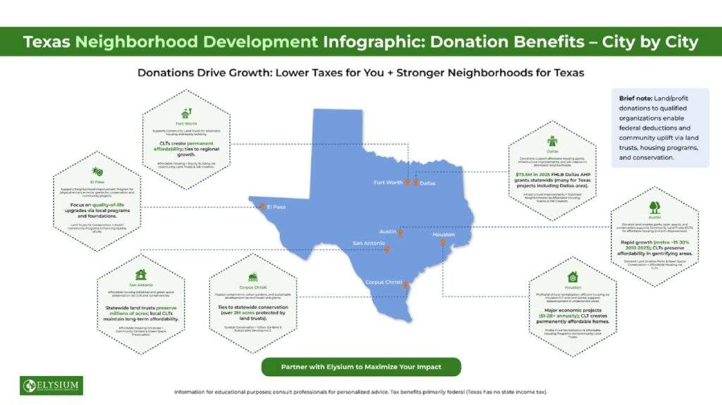 Texas map infographic showing citywise land donation tax benefits, deductions, and community impact for investors