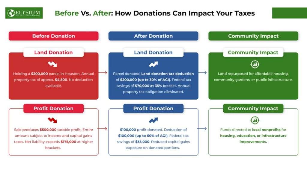 Comparison chart showing tax savings from land and profit donations.