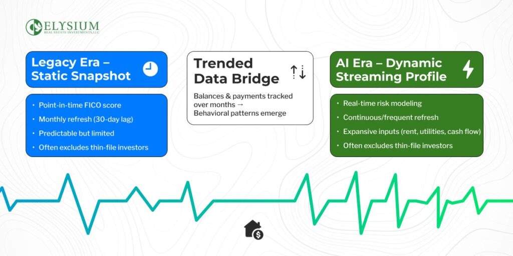 Diagram comparing legacy static credit scoring with AI-driven dynamic risk profiles using real-time behavioral data.
