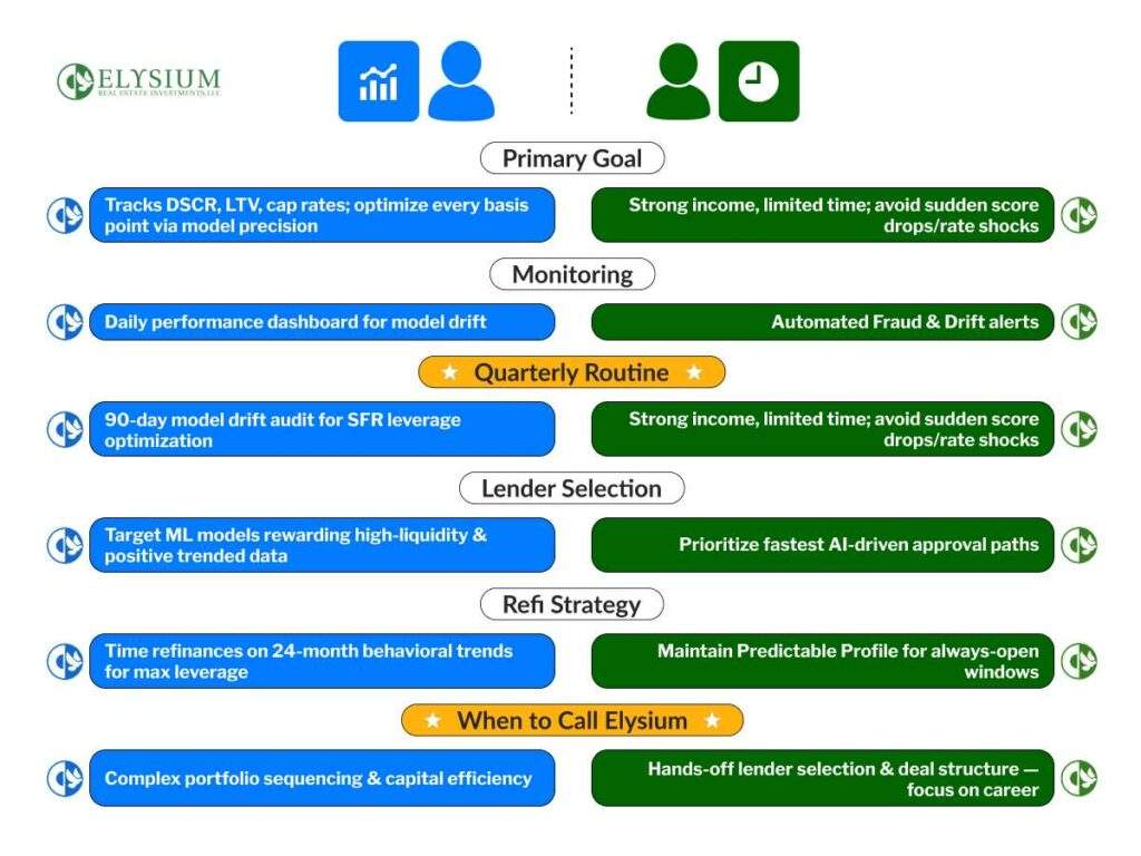 AI lending strategy diagram showing monitoring, lender selection, refinance timing & DSCR optimization for faster approvals.