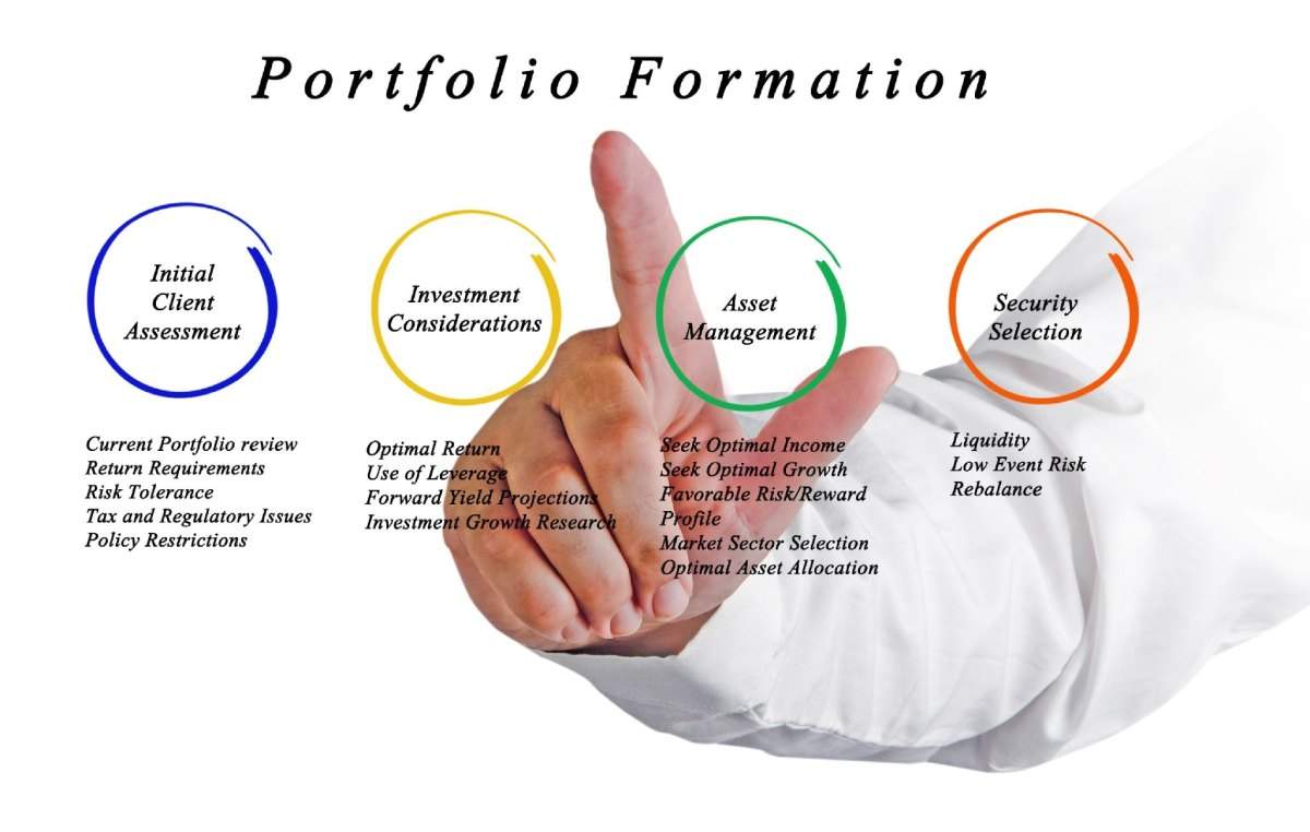 Infographic of Portfolio Formation stages: Initial Client Assessment, Investment Considerations, Asset Management, and Security Selection.