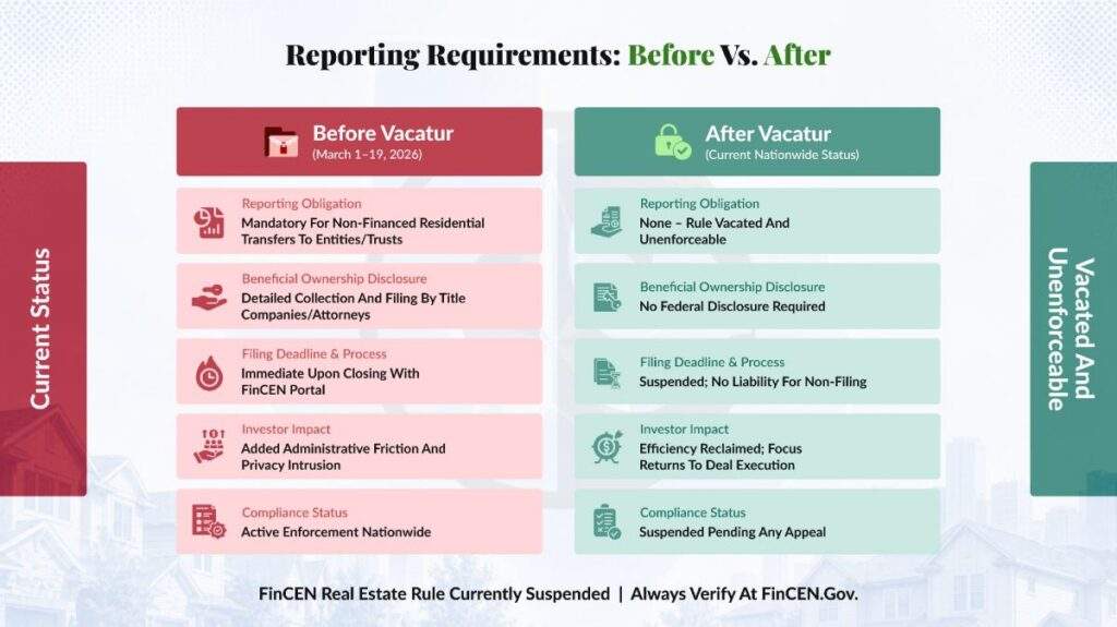 Infographic comparing FinCEN real estate reporting requirements before and after Texas court vacatur.