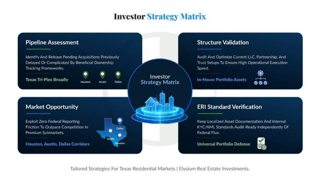 Investor strategy matrix showing response paths to FinCEN real estate rule vacatur for different investor personas.