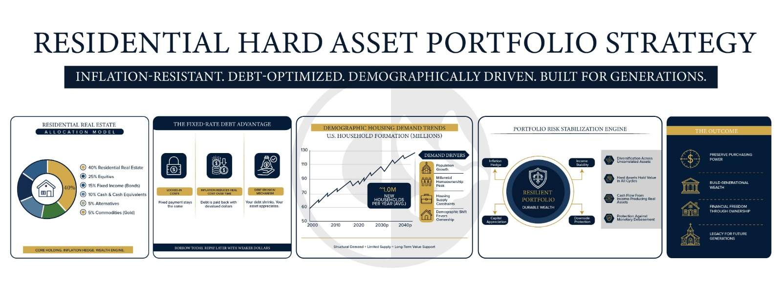 Residential real estate portfolio allocation model showing inflation-resistant hard asset strategy and wealth preservation framework