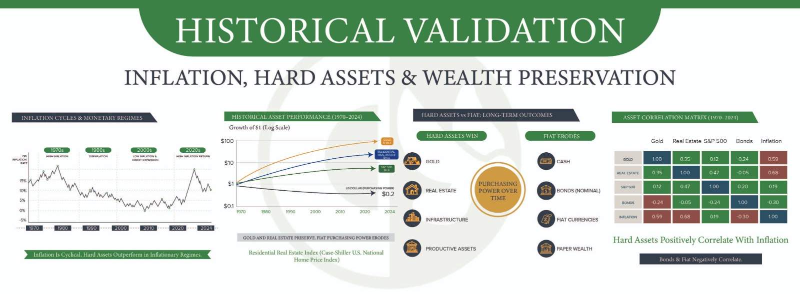 Historical inflation cycles compared with gold, housing, and hard asset performance trends across monetary regimes